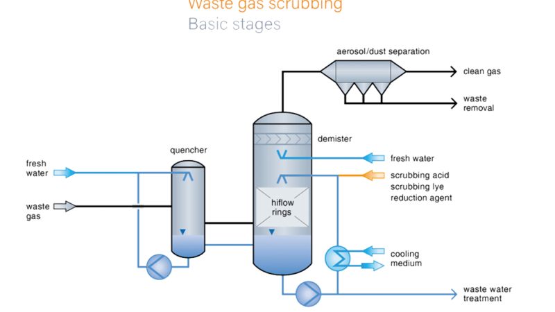 Savukaasujen puhdistus RVT Process Equipment e1676903116889